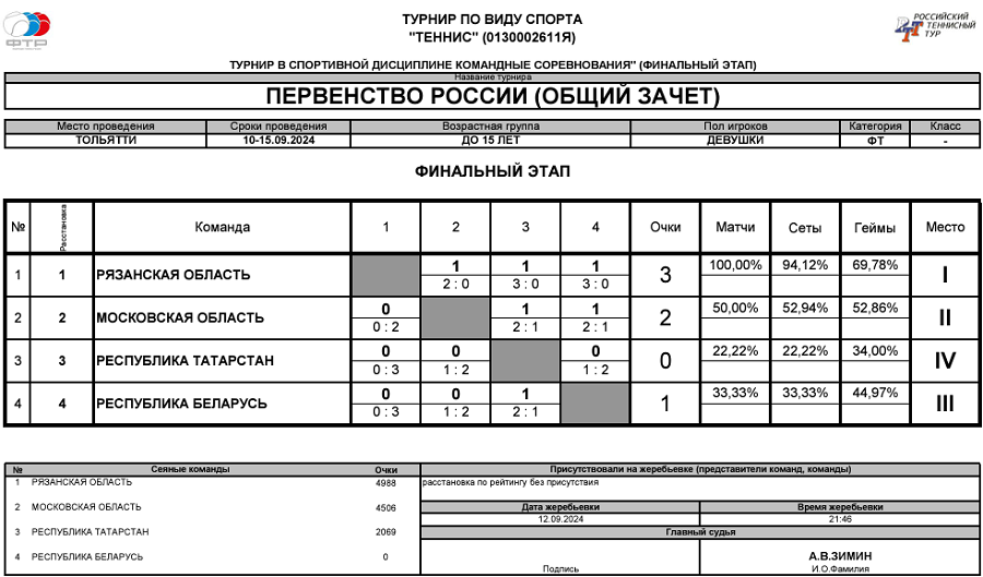 Теннис - Тольятти 2024 командное до 15 лет - девушки - таблица финала - итог