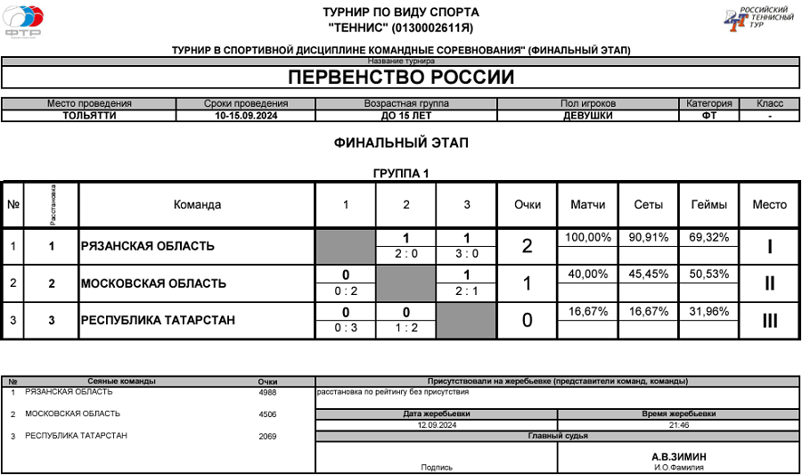 Теннис - Тольятти 2024 командное до 15 лет - девушки - таблица финала - итог1