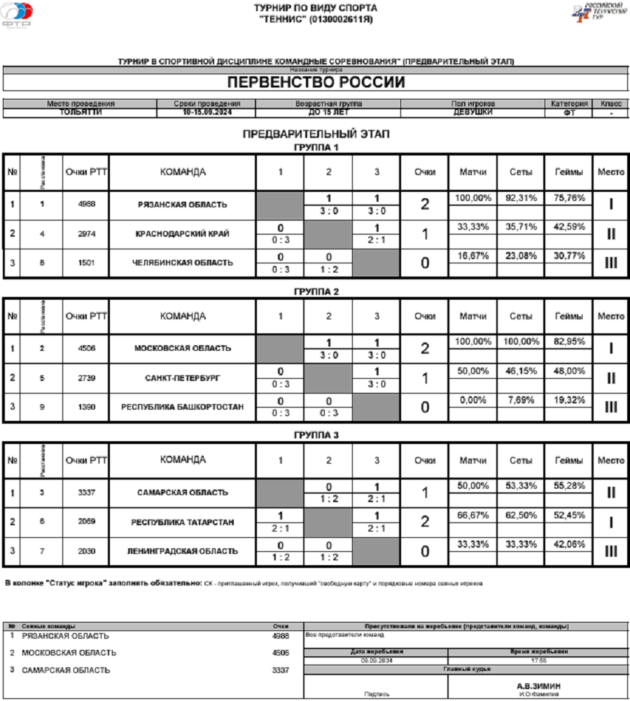 Теннис - Тольятти 2024 командное до 15 лет - девушки - таблицы после 3го тура - итог