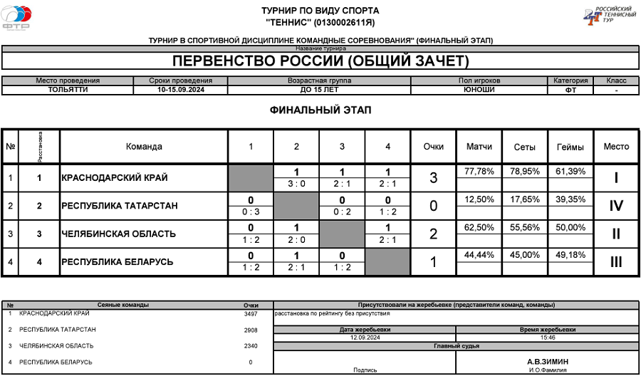Теннис - Тольятти 2024 командное до 15 лет - юноши - таблица финала - итог