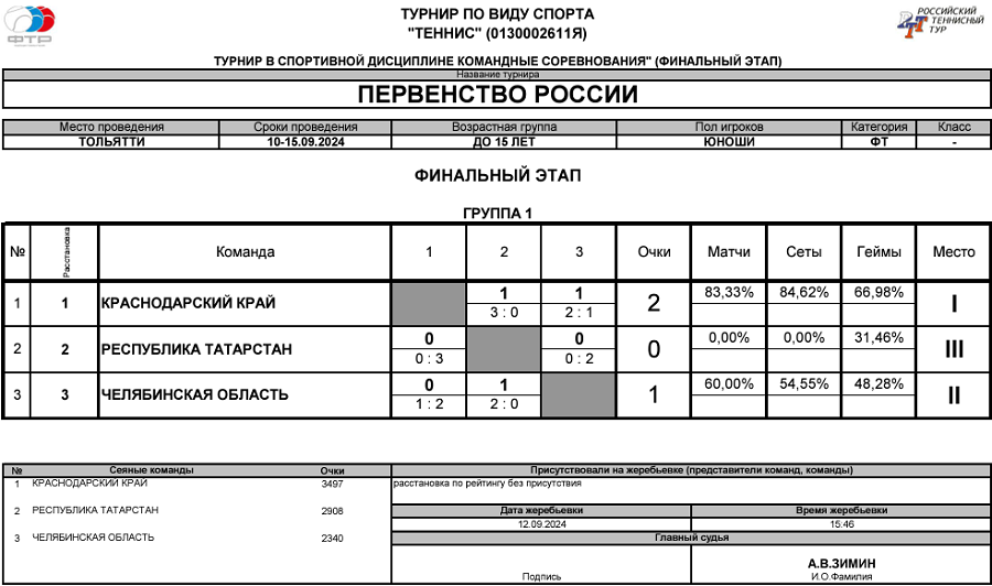 Теннис - Тольятти 2024 командное до 15 лет - юноши - таблица финала - итог1