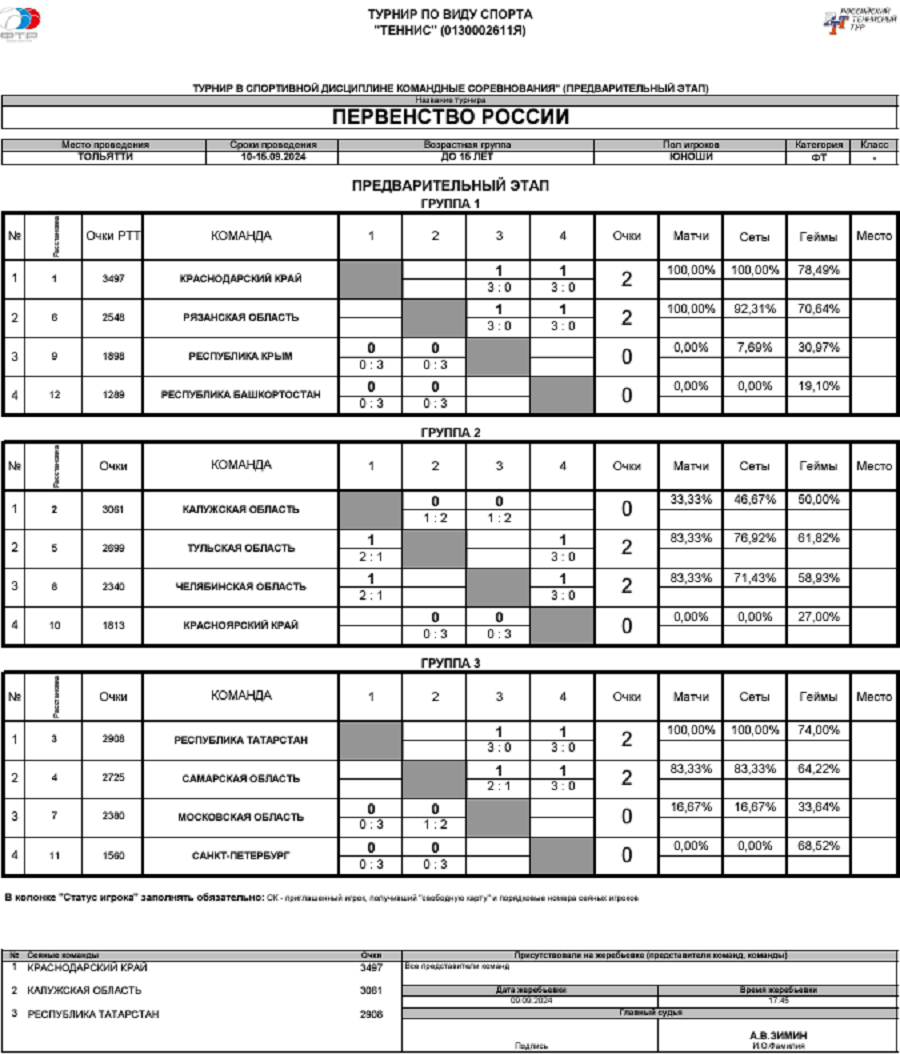 Теннис - Тольятти 2024 командное до 15 лет - юноши - таблицы после 2го тура