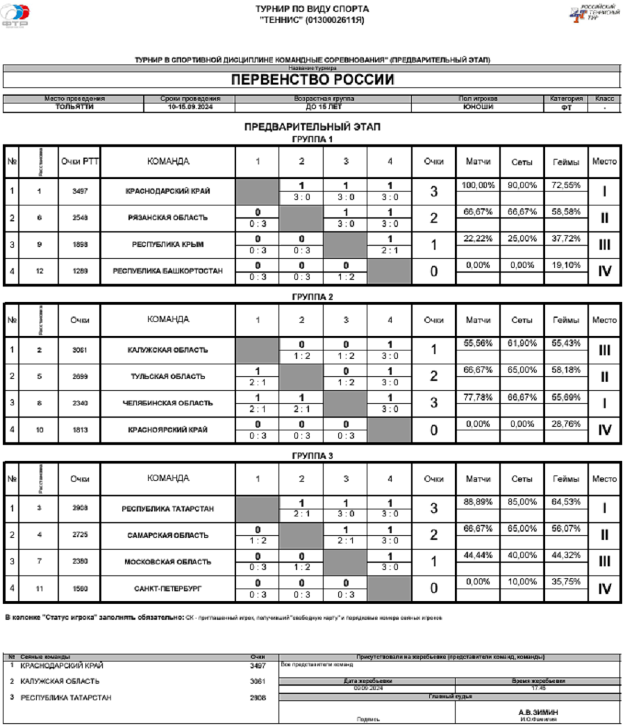 Теннис - Тольятти 2024 командное до 15 лет - юноши - таблицы после 3го тура - итог