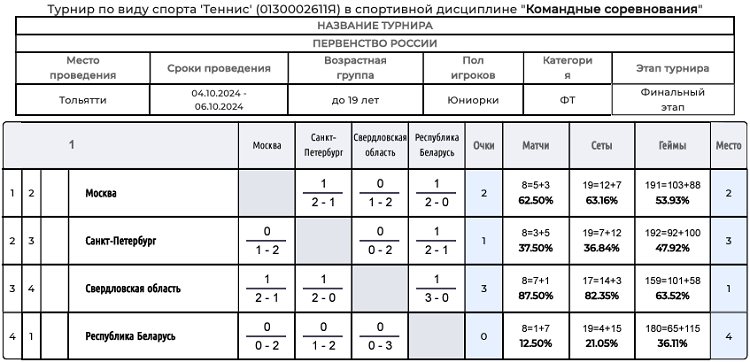 Теннис - Тольятти 2024 командное до 19 лет - юниорки - финальная пулька - итог