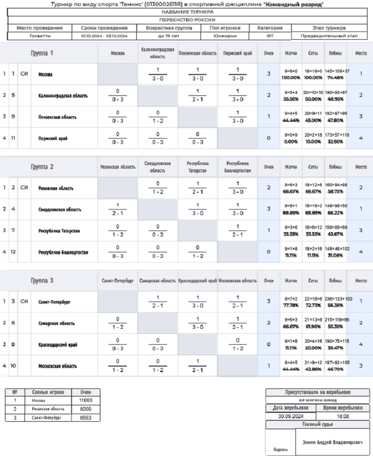 Теннис - Тольятти 2024 командное до 19 лет - юниорки - группы итог