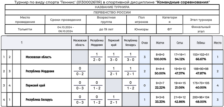 Теннис - Тольятти 2024 командное до 19 лет - юниоры - финальная пулька - итог