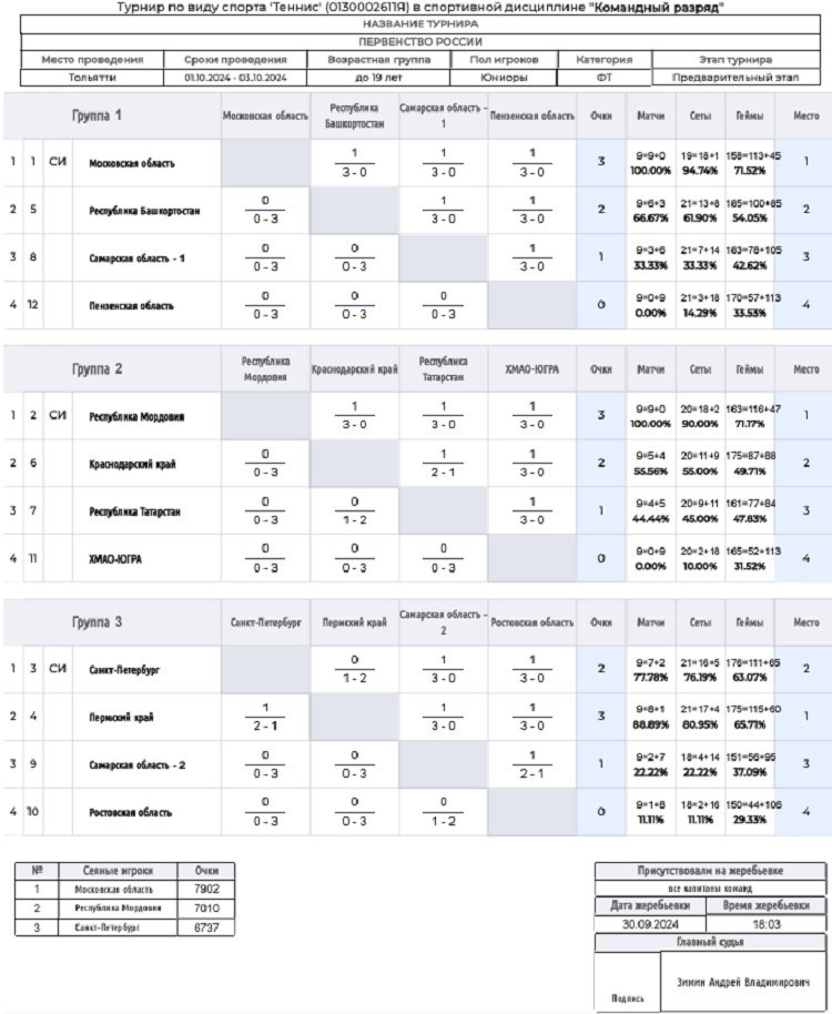 Теннис - Тольятти 2024 командное до 19 лет - юниоры - группы итог