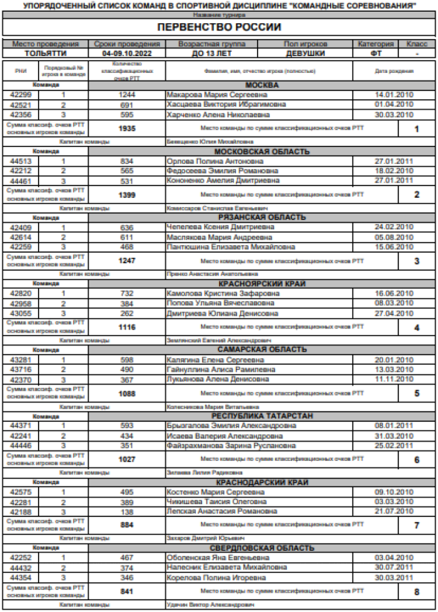 Теннис - Тольятти до 13 лет - девушки - список участниц1