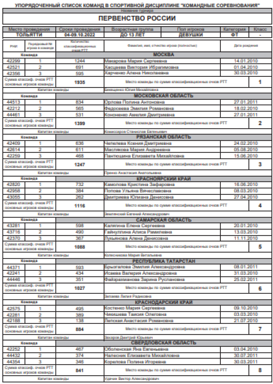 Теннис - Тольятти до 13 лет - девушки - список участниц1