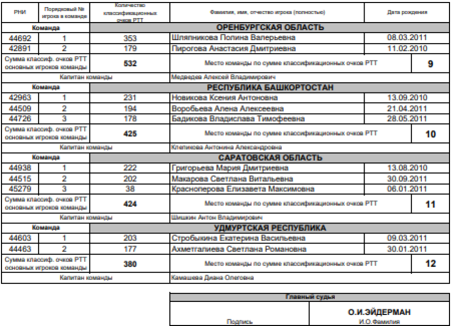 Теннис - Тольятти до 13 лет - девушки - список участниц2