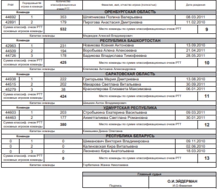 Теннис - Тольятти до 13 лет - девушки - список участниц2