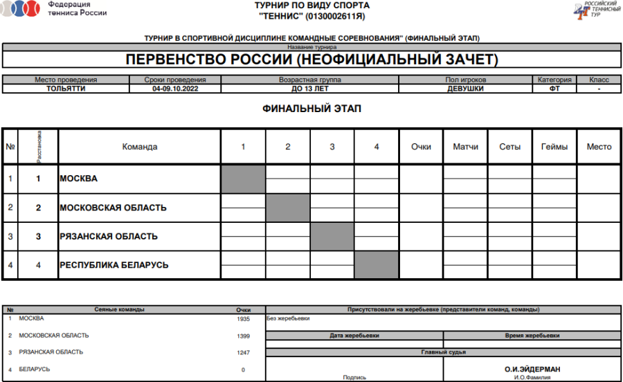 Теннис - Тольятти до 13 лет командное - девушки - таблица финала