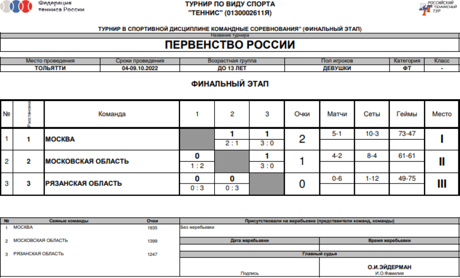 Теннис - Тольятти до 13 лет - девушки - таблица финальной группы