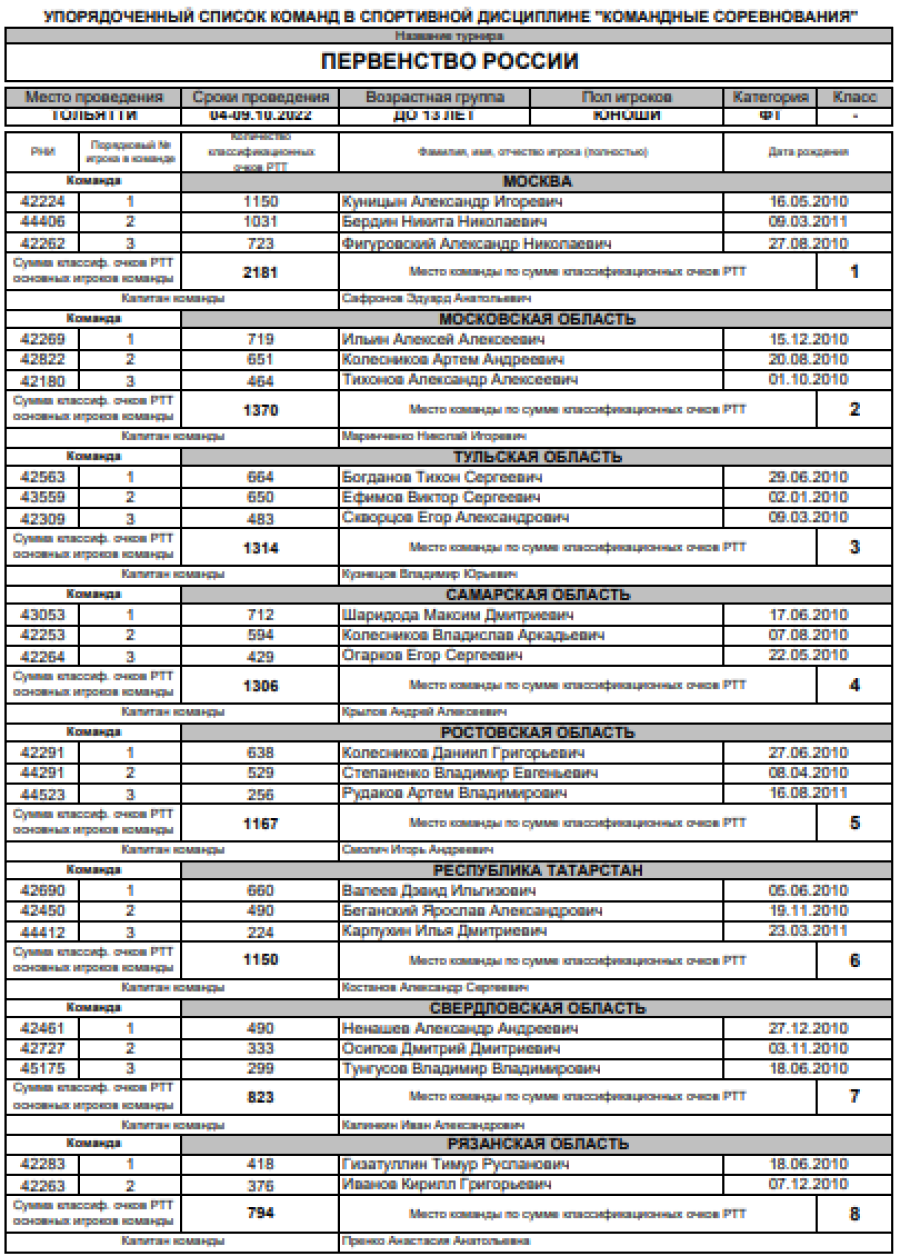 Теннис - Тольятти до 13 лет - юноши - список участников1