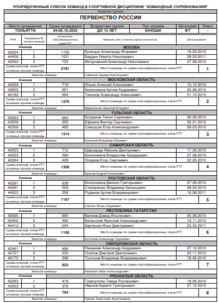Теннис - Тольятти до 13 лет - юноши - список участников1