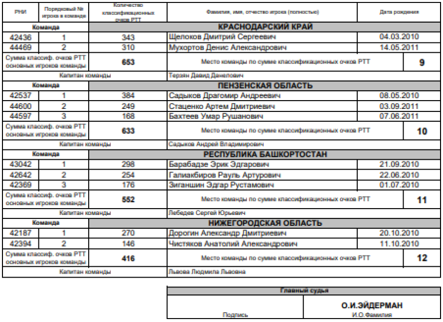 Теннис - Тольятти до 13 лет - юноши - список участников2