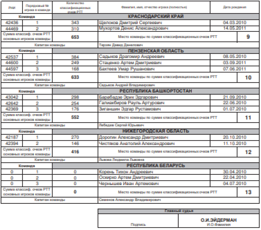 Теннис - Тольятти до 13 лет - юноши - список участников2