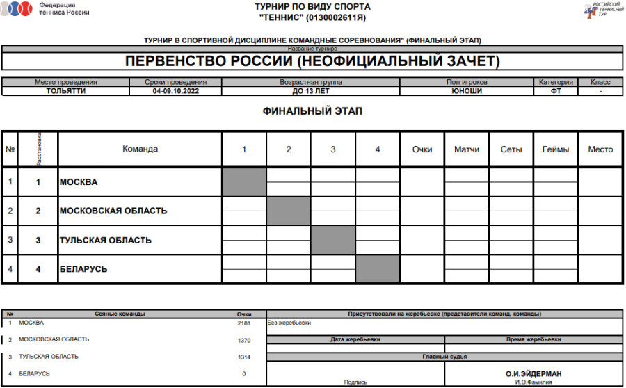 Теннис - Тольятти до 13 лет командное - юноши - таблица финала