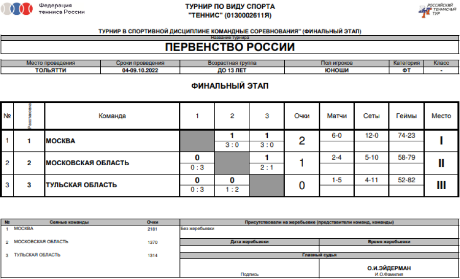 Теннис - Тольятти до 13 лет - юноши - таблица финальной группы