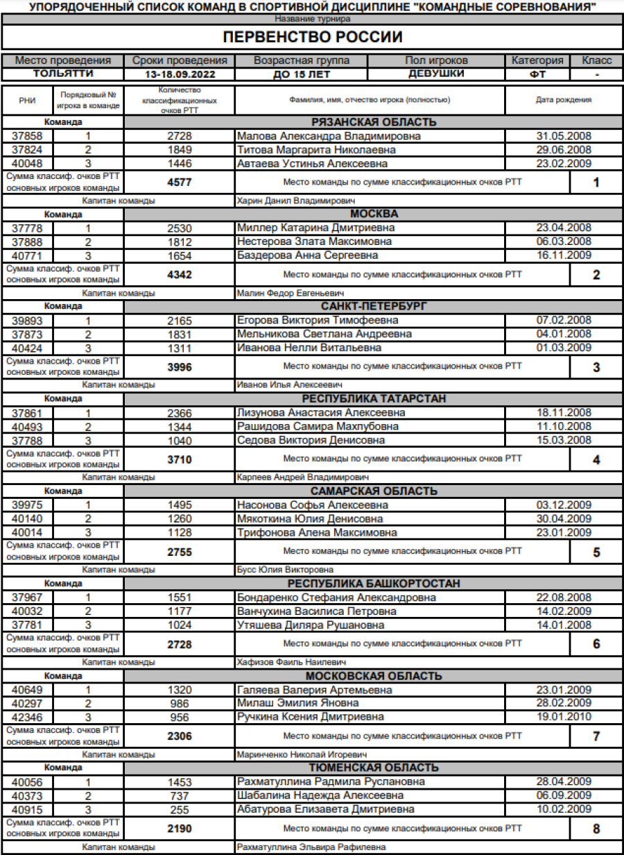 Теннис - Тольятти до 15 лет командное - девушки - список команд1