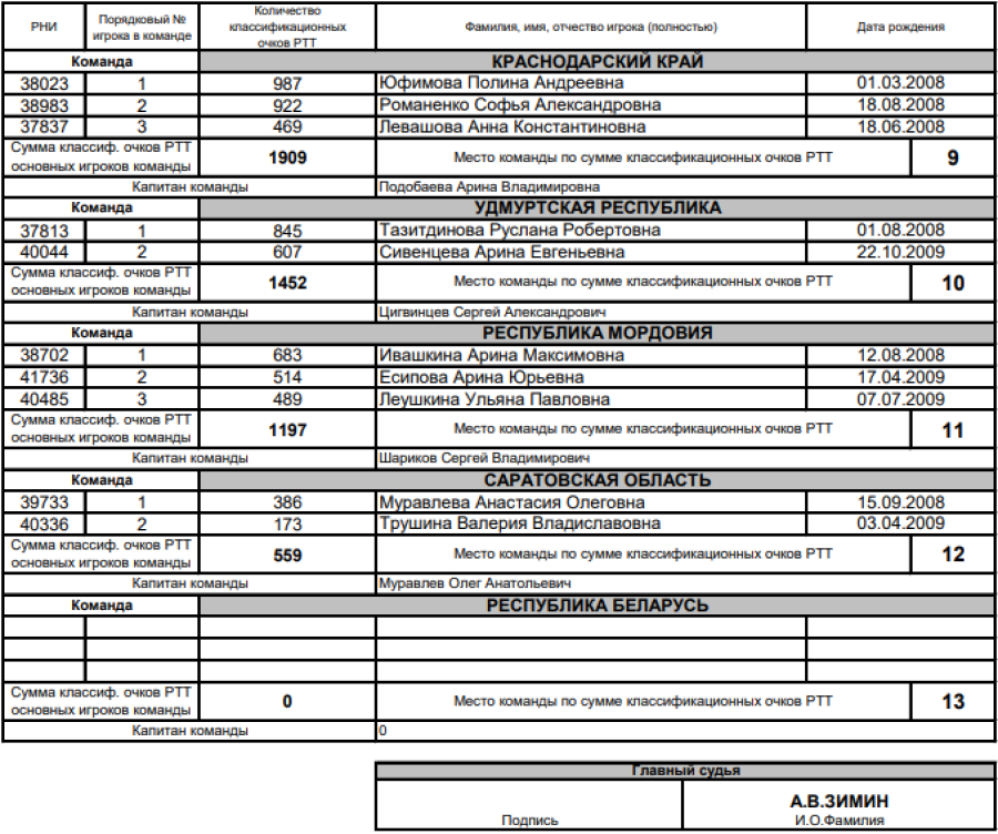 Теннис - Тольятти до 15 лет командное - девушки - список команд2