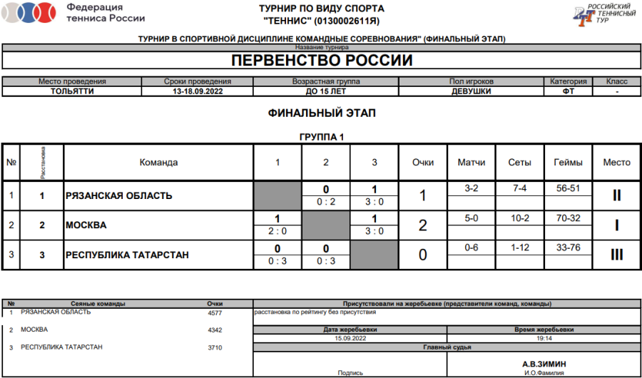 Теннис - Тольятти до 15 лет командное - девушки - таблица финал итоги