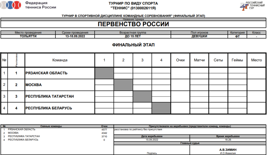 Теннис - Тольятти до 15 лет командное - девушки - таблицы финал