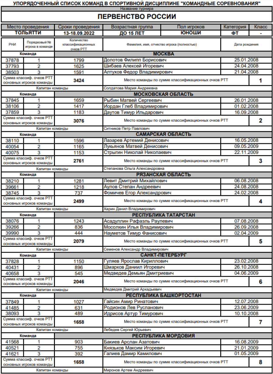 Теннис - Тольятти до 15 лет командное - юноши - список команд1