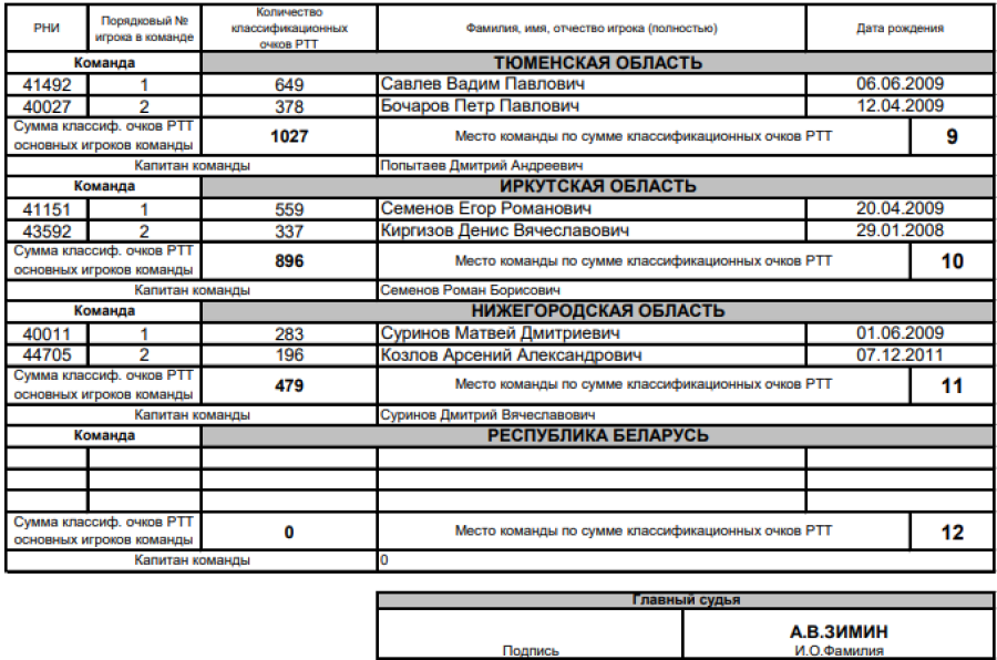 Теннис - Тольятти до 15 лет командное - юноши - список команд2