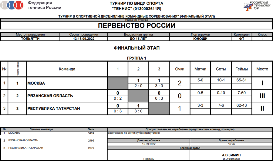 Теннис - Тольятти до 15 лет командное - юноши - таблица финал итоги