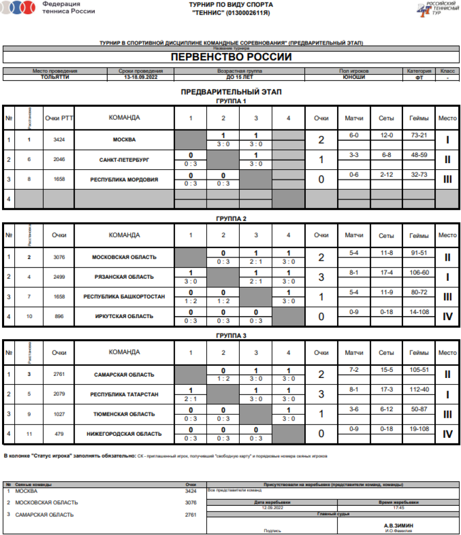 Теннис - Тольятти до 15 лет командное - юноши - таблицы после 3го тура