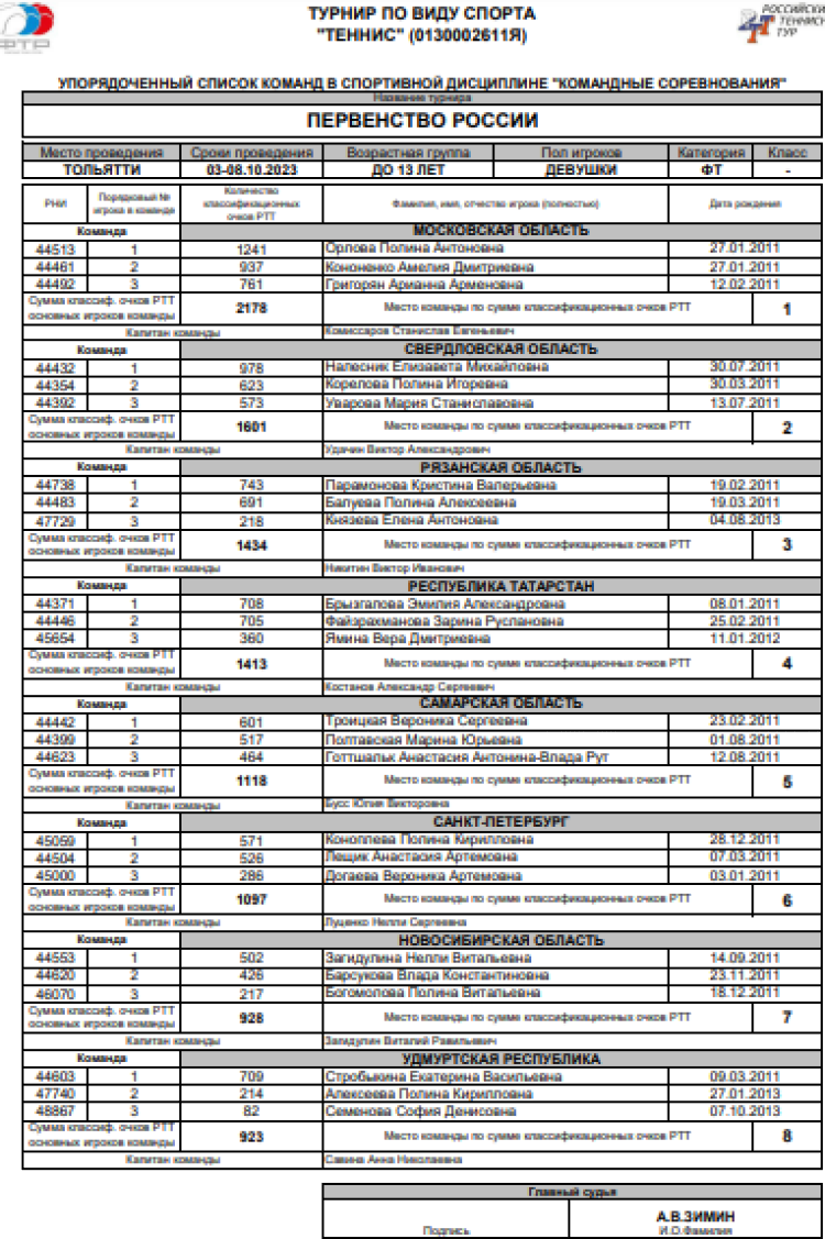 Теннис - Тольятти командное до 13 лет - девушки - состав учасгниц1
