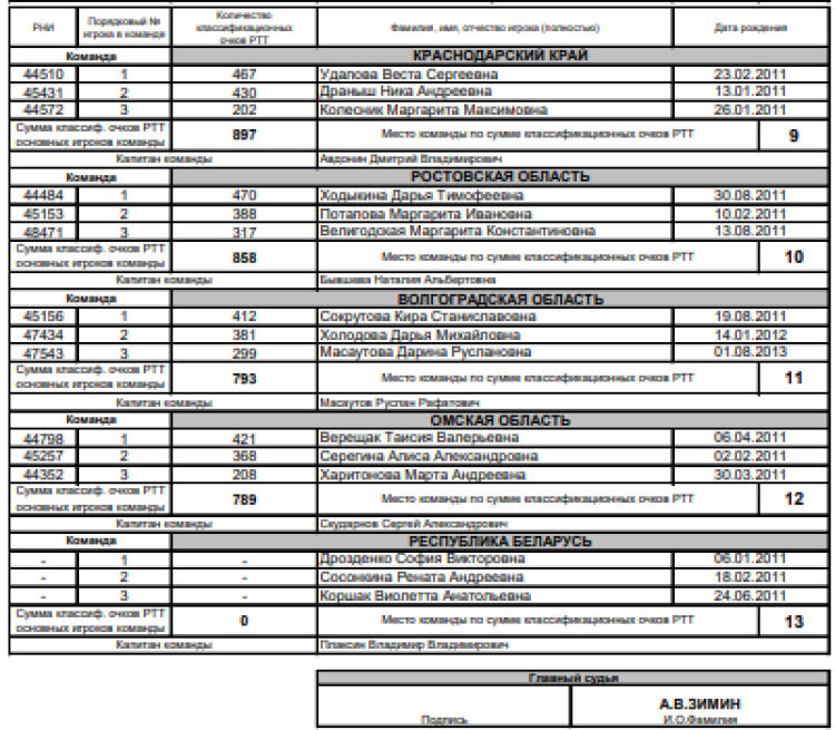 Теннис - Тольятти командное до 13 лет - девушки - состав участниц2