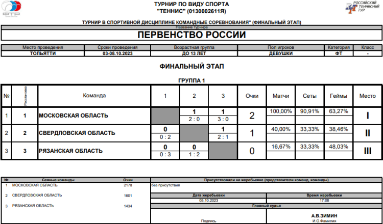 Теннис - Тольятти командное до 13 лет - девушки - таблица финал - итог