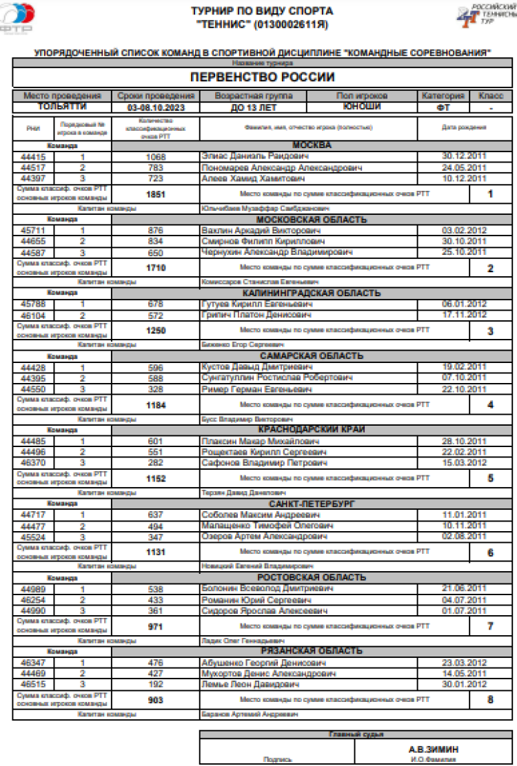 Теннис - Тольятти командное до 13 лет - юноши - список участников1