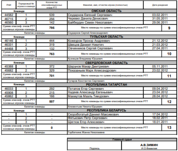 Теннис - Тольятти командное до 13 лет - юноши - список участников2