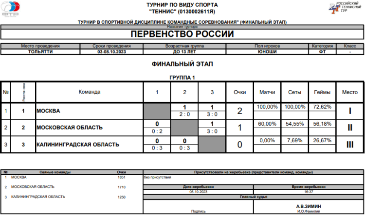 Теннис - Тольятти командное до 13 лет - юноши - таблица финал - итог