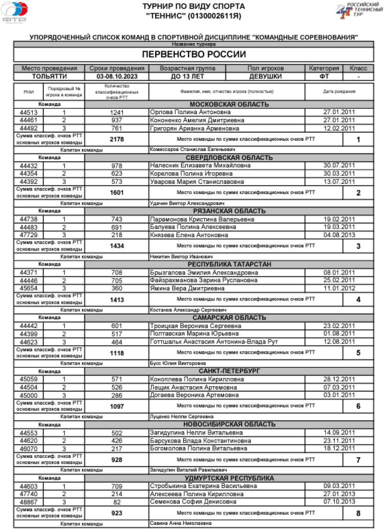 Теннис - Тольятти командное до 13 лет - девушки - список участниц1