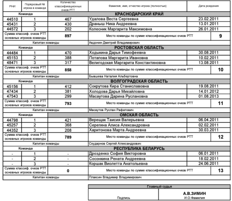 Теннис - Тольятти командное до 13 лет - девушки - список участниц2