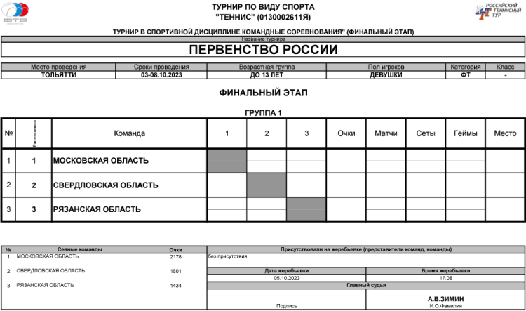 Теннис - Тольятти командное до 13 лет - девушки - таблица финал