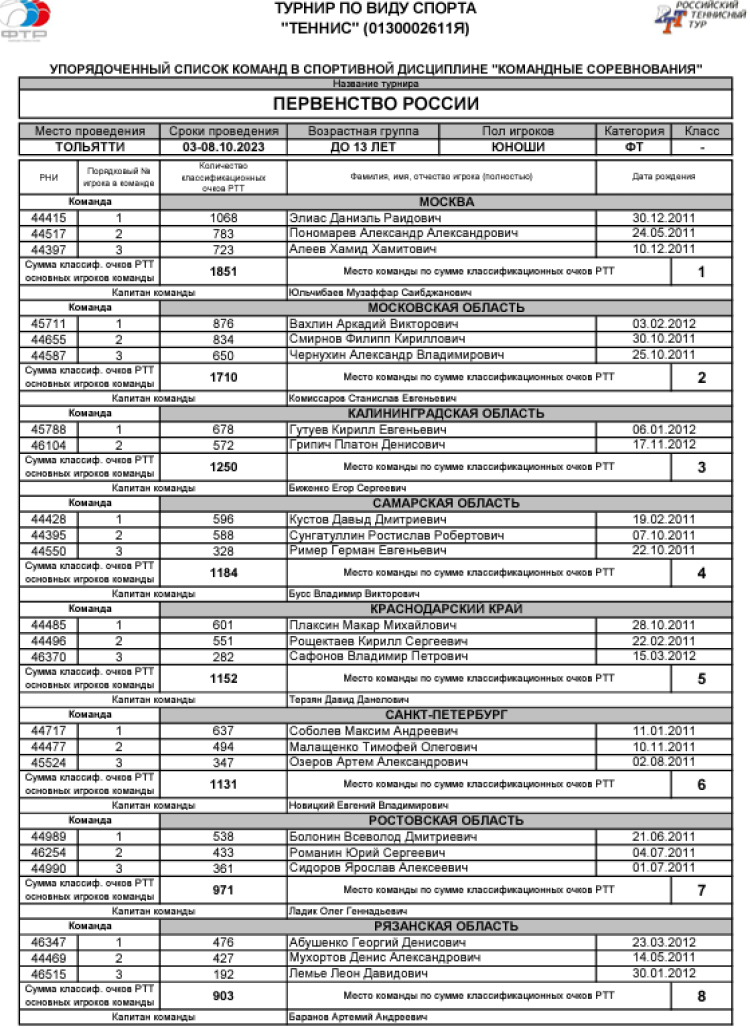 Теннис - Тольятти командное до 13 лет - юноши - список участников1