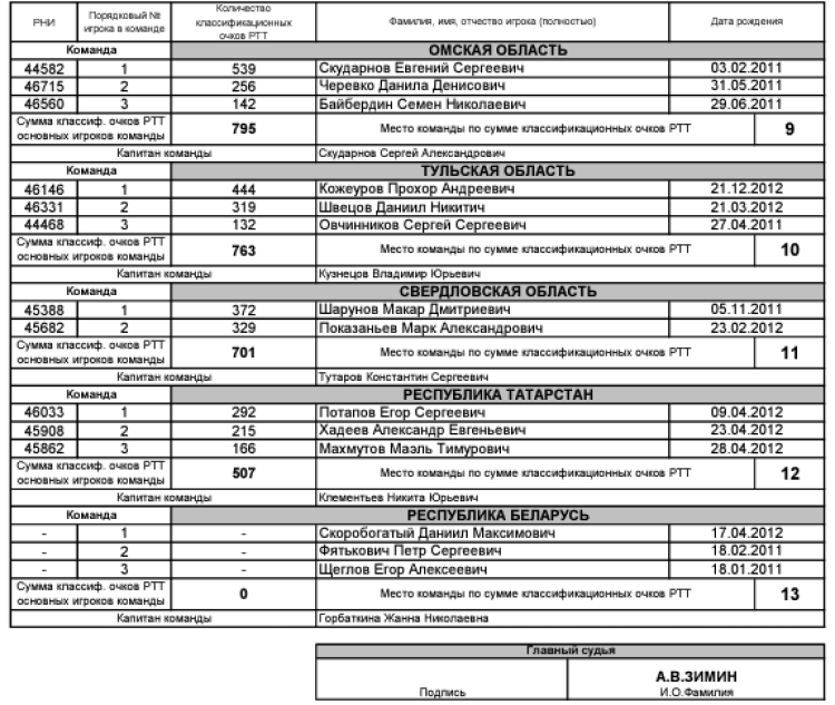 Теннис - Тольятти командное до 13 лет - юноши - список участников2