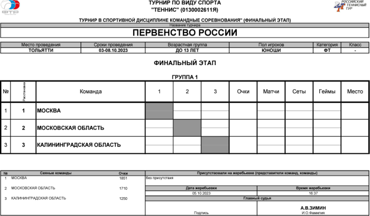 Теннис - Тольятти командное до 13 лет - юноши - таблица финал