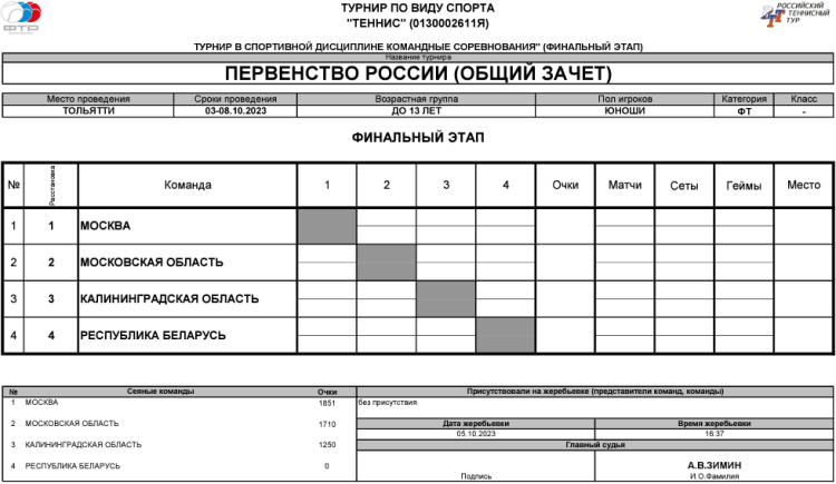 Теннис - Тольятти командное до 13 лет - юноши - таблица финал - общий зачет