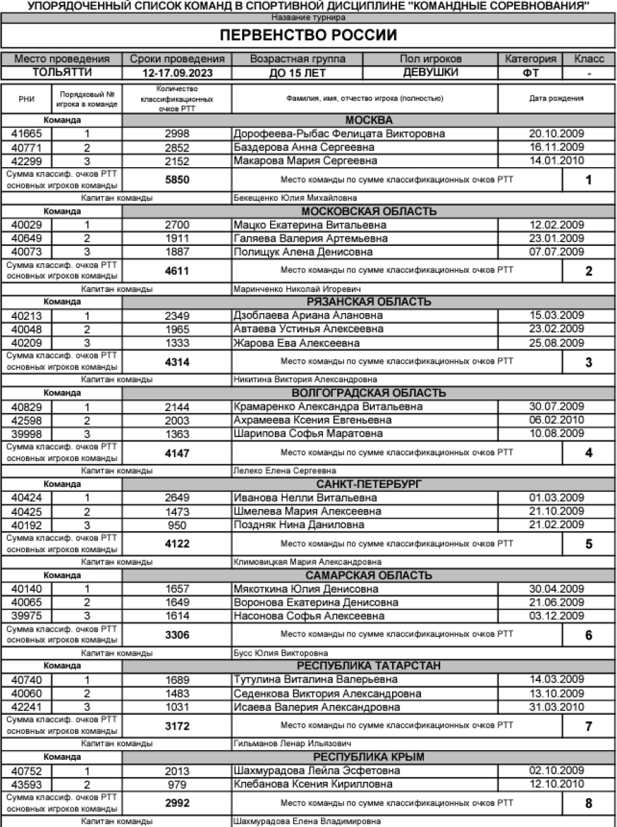 Теннис - Тольятти командное до 15 лет - девушки - список участниц1