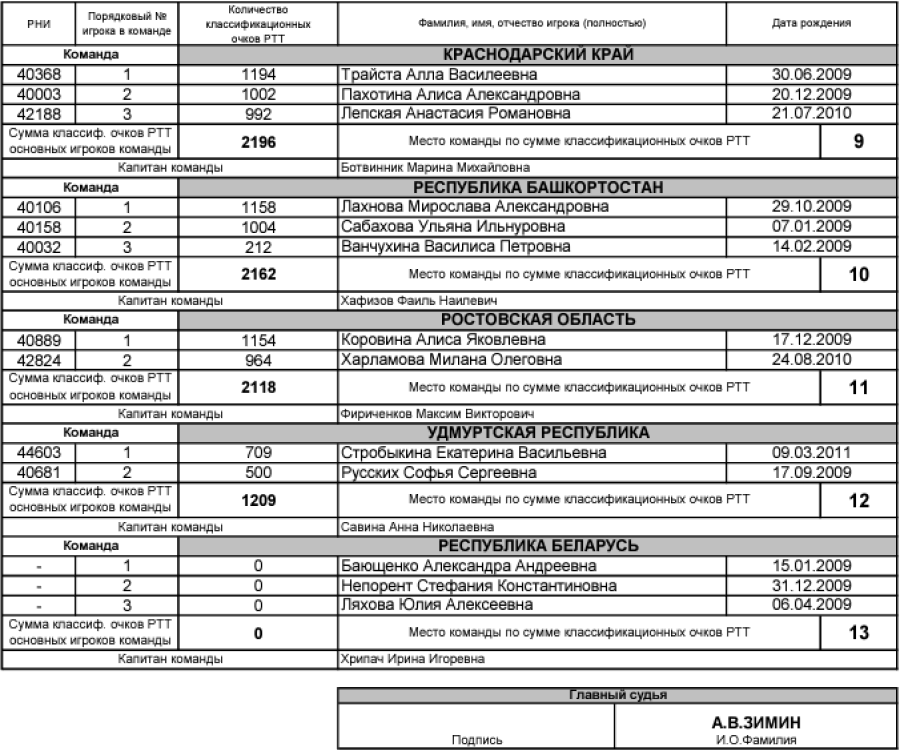 Теннис - Тольятти командное до 15 лет - девушки - список учасниц2