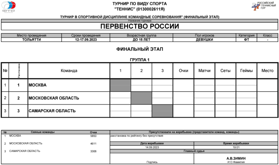Теннис - Тольятти командное до 15 лет - девушки - таблица финал