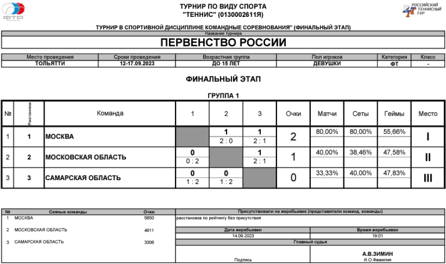 Теннис - Тольятти командное до 15 лет - девушки - таблица финал итог