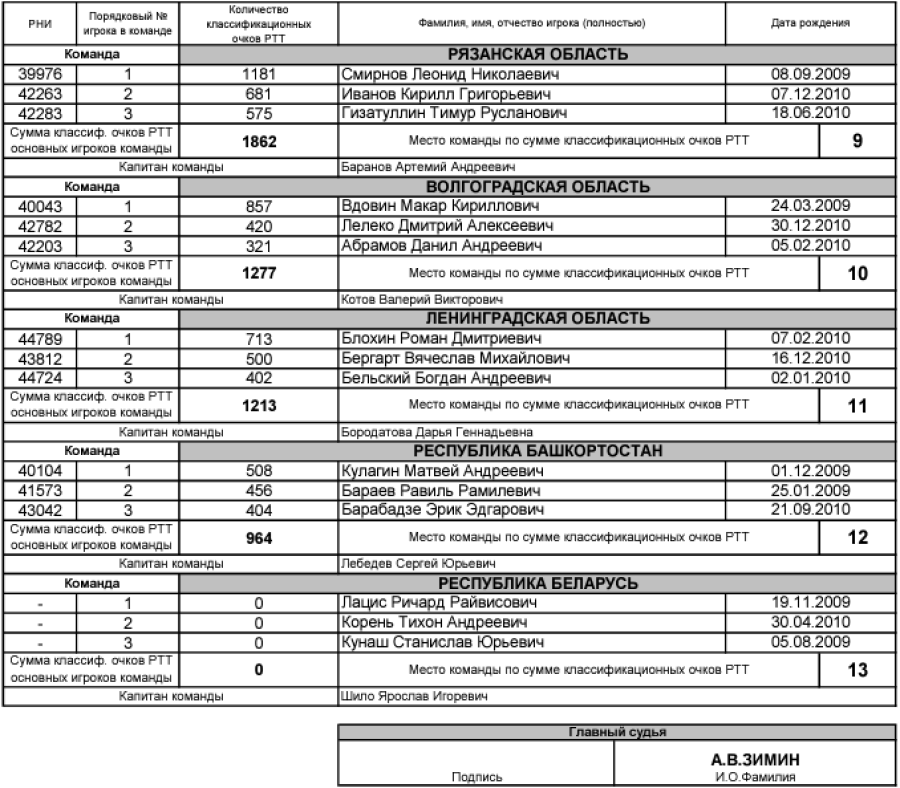 Теннис - Тольятти командное до 15 лет - список участников2