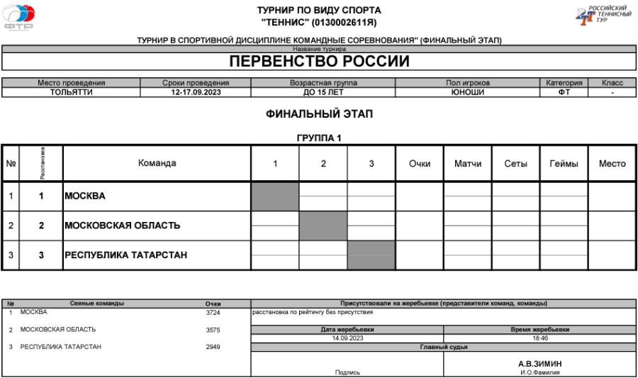 Теннис - Тольятти командное до 15 лет - юноши - таблица финал